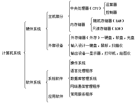 計(jì)算機(jī)系統(tǒng)的基本組成與系統(tǒng)服務(wù)